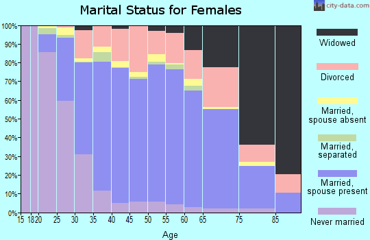 Zip code 75007 marital status for females