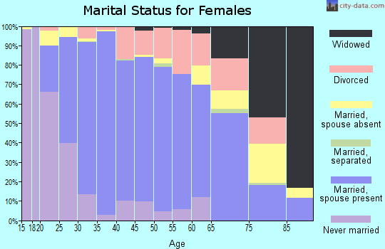 Zip code 75013 marital status for females