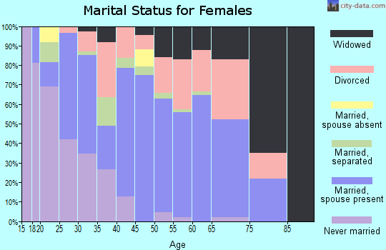 Zip code 75021 marital status for females