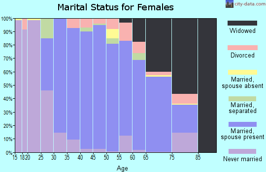 Zip code 75022 marital status for females