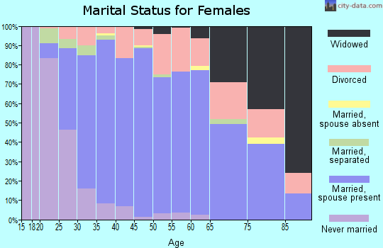 Zip code 75028 marital status for females