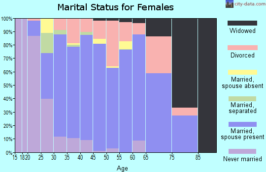 Zip code 75032 marital status for females