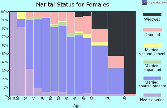 Zip code 75034 marital status for females
