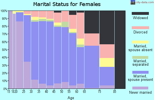 Zip code 75035 marital status for females
