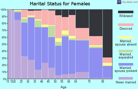 Zip code 75041 marital status for females