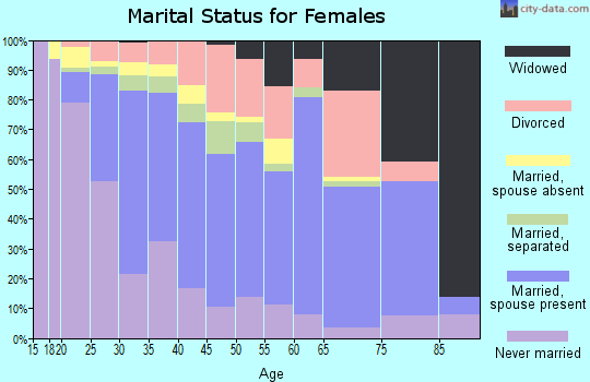 Zip code 75042 marital status for females
