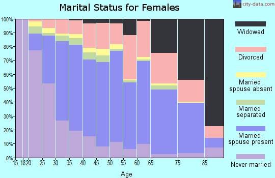 Zip code 75043 marital status for females