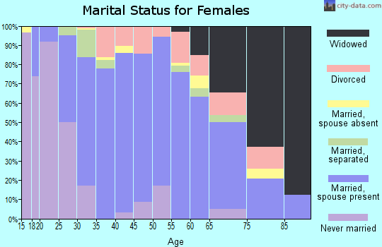 Zip code 75048 marital status for females