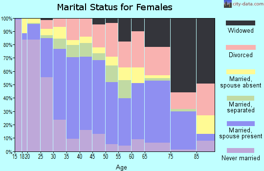 Zip code 75051 marital status for females