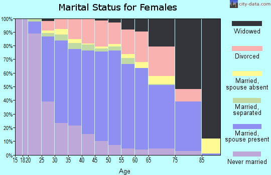 Zip code 75052 marital status for females