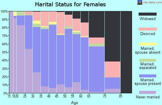 Zip code 75056 marital status for females