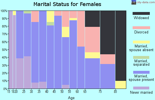Zip code 75058 marital status for females