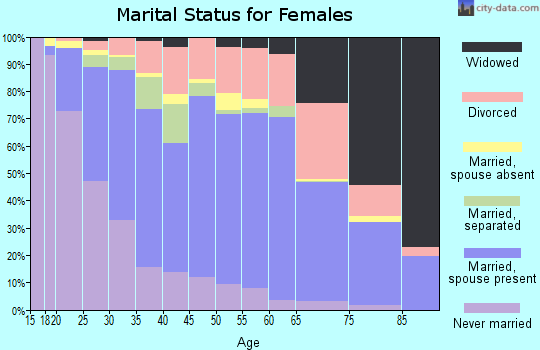 Zip code 75060 marital status for females