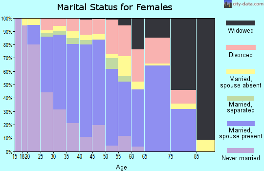 Zip code 75063 marital status for females