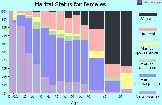 Zip code 75067 marital status for females
