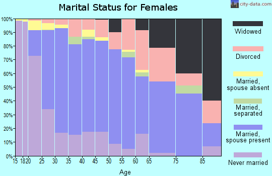 Zip code 75068 marital status for females