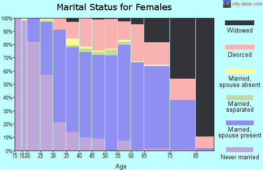 Zip code 75075 marital status for females