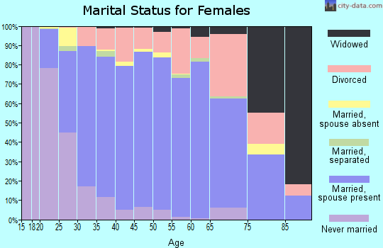 Zip code 75077 marital status for females