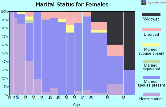 Zip code 75082 marital status for females