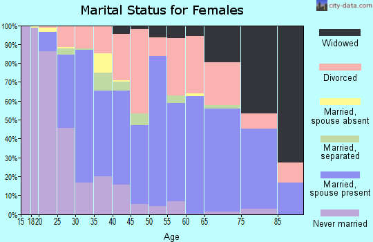 Zip code 75092 marital status for females
