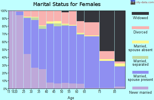 Zip code 75093 marital status for females