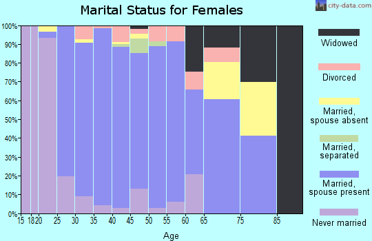 Zip code 75094 marital status for females