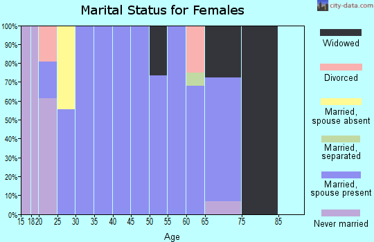 Zip code 75101 marital status for females