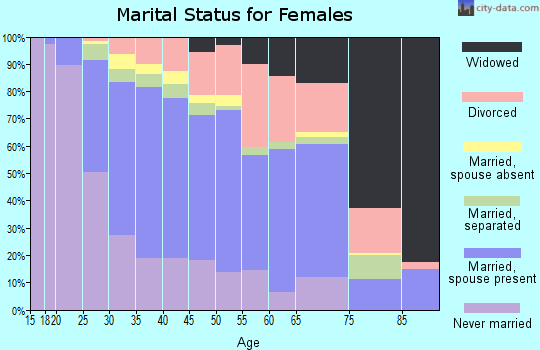 Zip code 75104 marital status for females