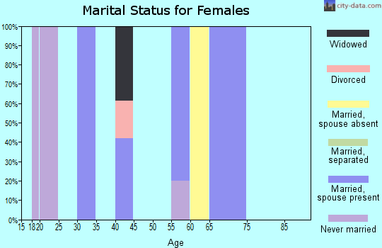 Zip code 75105 marital status for females