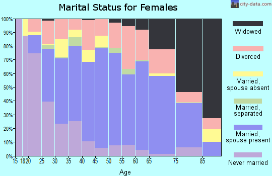 Zip code 75110 marital status for females