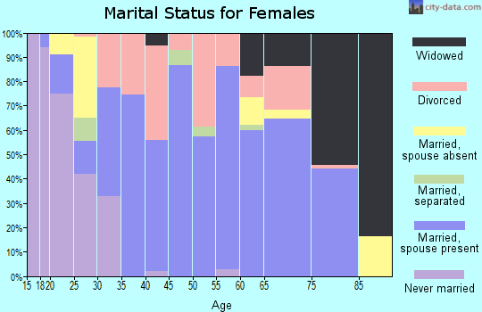 Zip code 75117 marital status for females
