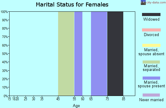 Zip code 75121 marital status for females