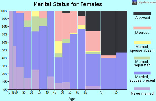 Zip code 75124 marital status for females