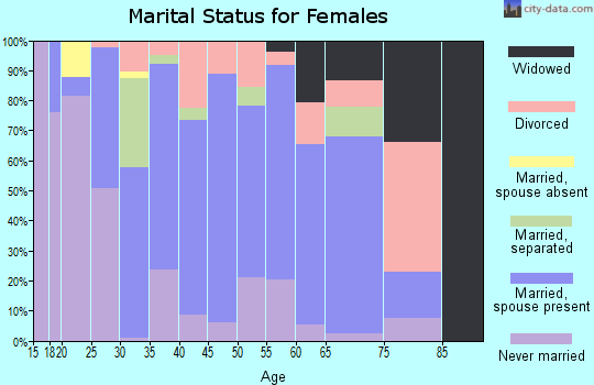 Zip code 75125 marital status for females