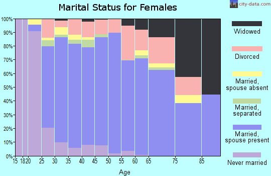 Zip code 75126 marital status for females