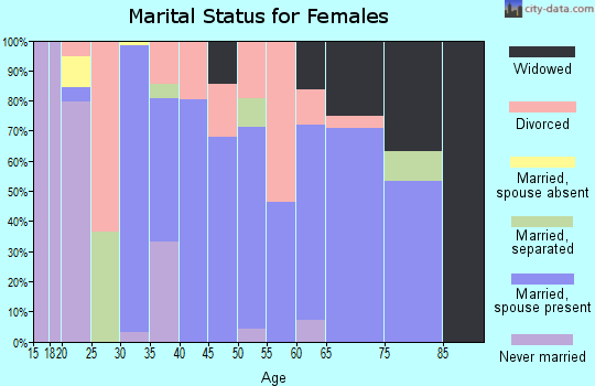 Zip code 75127 marital status for females