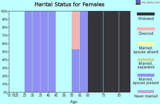 Zip code 75132 marital status for females