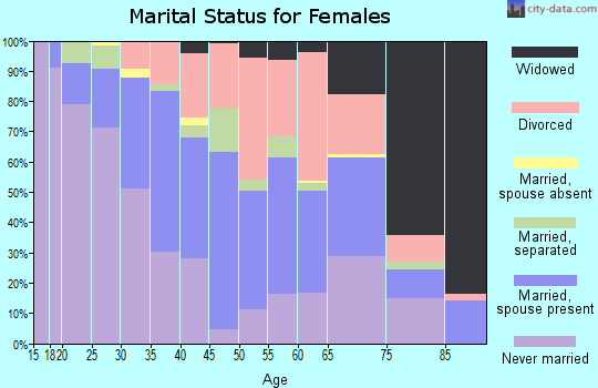 Zip code 75134 marital status for females