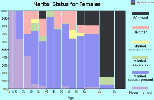 Zip code 75135 marital status for females
