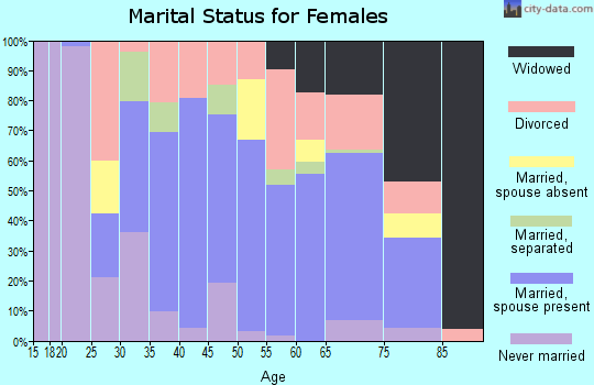 Zip code 75140 marital status for females
