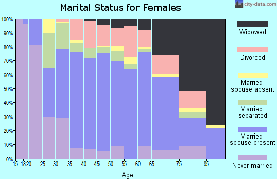 Zip code 75142 marital status for females