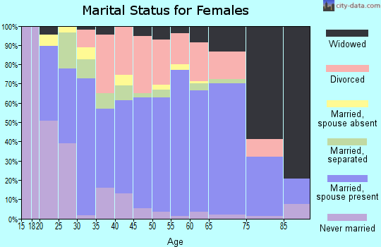 Zip code 75143 marital status for females