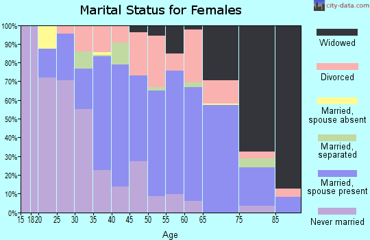 Zip code 75146 marital status for females