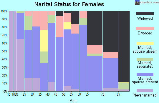 Zip code 75147 marital status for females