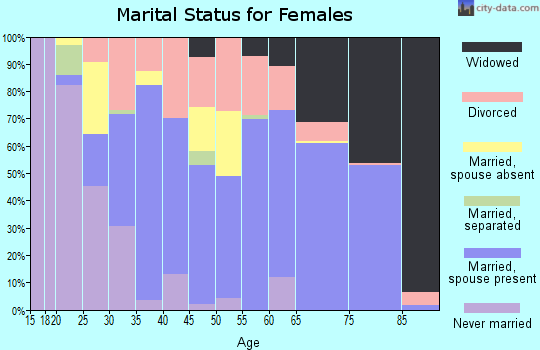 Zip code 75148 marital status for females