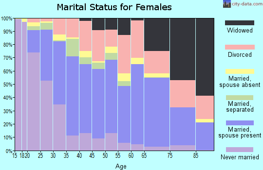 Zip code 75149 marital status for females