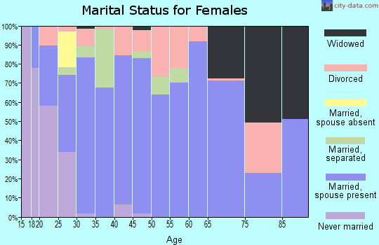 Zip code 75152 marital status for females