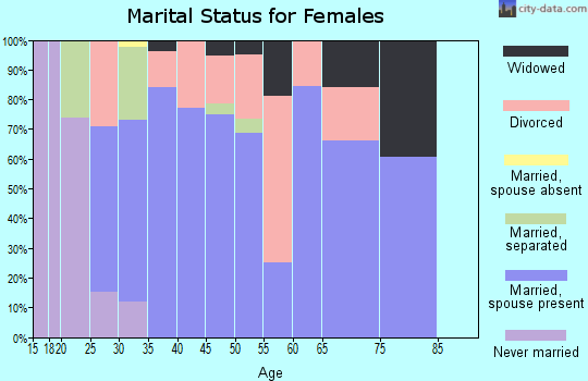 Zip code 75155 marital status for females