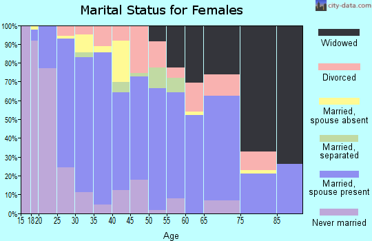 Zip code 75159 marital status for females