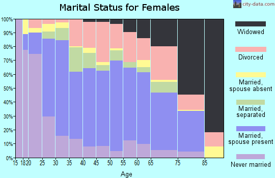 Zip code 75160 marital status for females